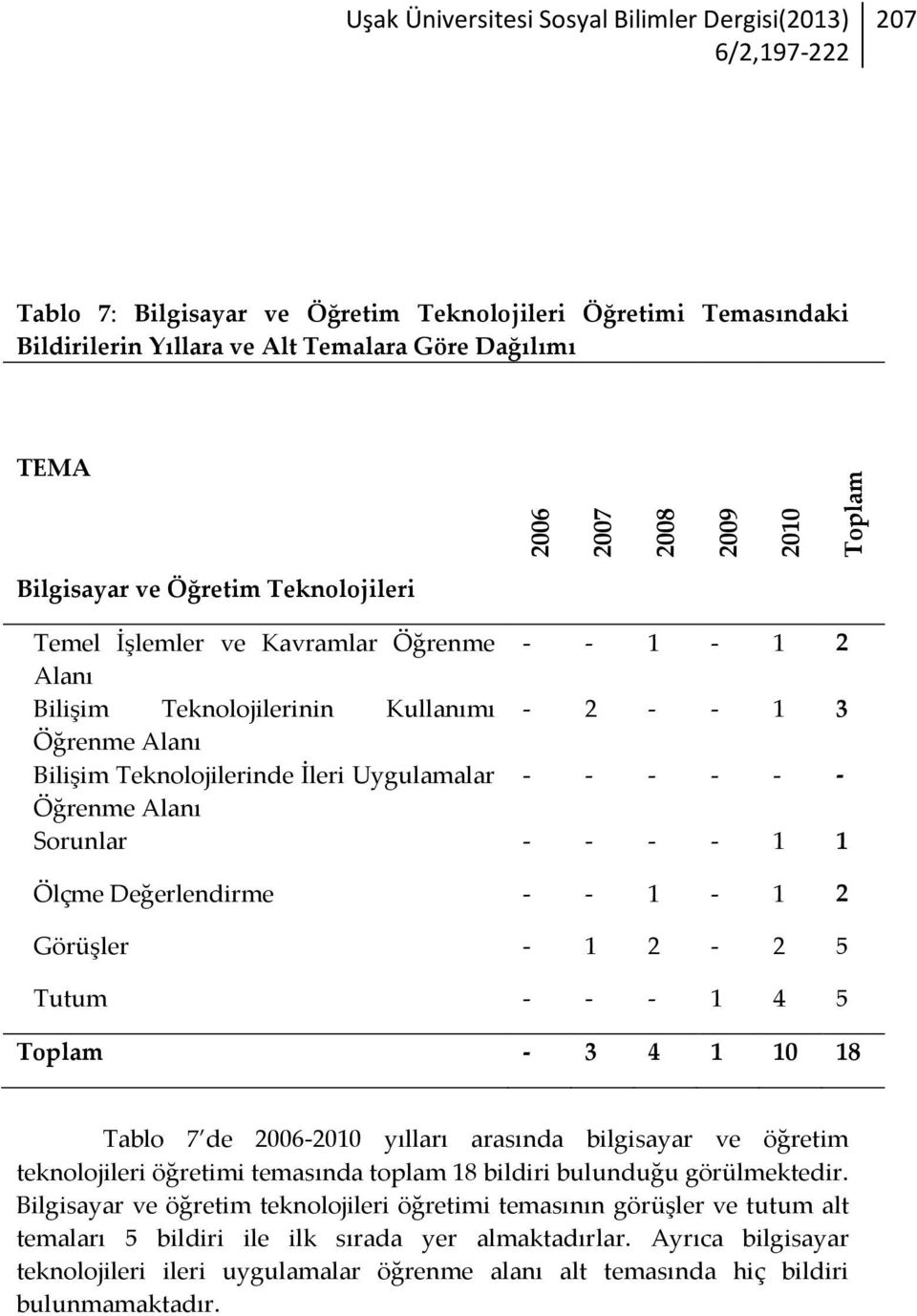 Alanı Sorunlar - - - - 1 1 Ölçme Değerlendirme - - 1-1 2 Görüşler - 1 2-2 5 Tutum - - - 1 4 5-3 4 1 10 18 Tablo 7 de 2006- yılları arasında bilgisayar ve öğretim teknolojileri öğretimi temasında