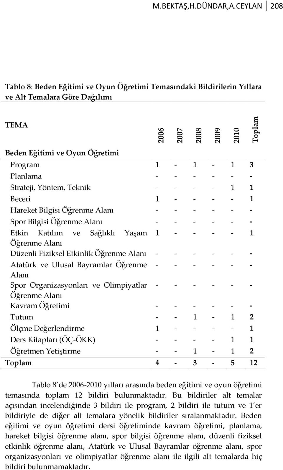 Yöntem, Teknik - - - - 1 1 Beceri 1 - - - - 1 Hareket Bilgisi Öğrenme Alanı - - - - - - Spor Bilgisi Öğrenme Alanı - - - - - - Etkin Katılım ve Sağlıklı Yaşam 1 - - - - 1 Öğrenme Alanı Düzenli