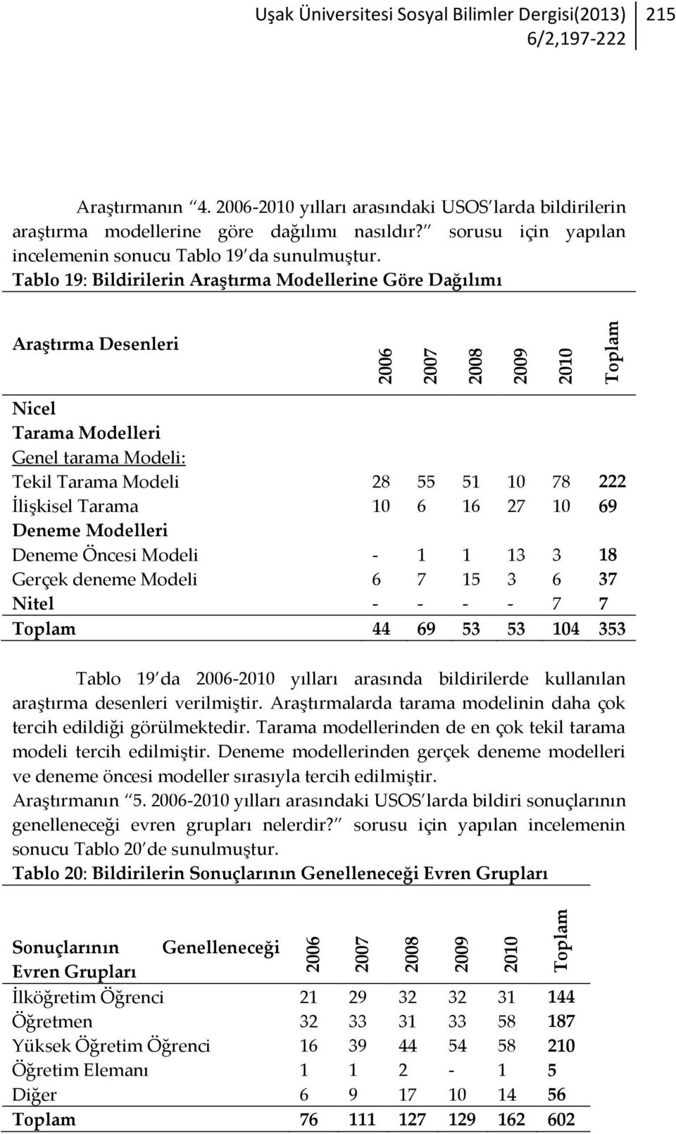 Tablo 19: Bildirilerin Araştırma Modellerine Göre Dağılımı Araştırma Desenleri Nicel Tarama Modelleri Genel tarama Modeli: Tekil Tarama Modeli 28 55 51 10 78 222 İlişkisel Tarama 10 6 16 27 10 69