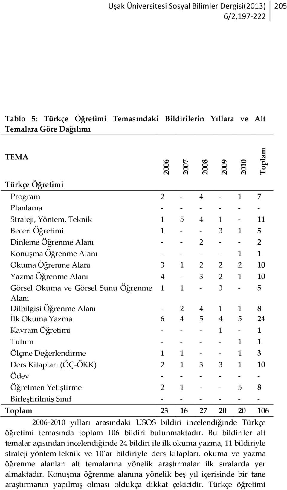 1 10 Görsel Okuma ve Görsel Sunu Öğrenme 1 1-3 - 5 Alanı Dilbilgisi Öğrenme Alanı - 2 4 1 1 8 İlk Okuma Yazma 6 4 5 4 5 24 Kavram Öğretimi - - - 1-1 Tutum - - - - 1 1 Ölçme Değerlendirme 1 1 - - 1 3