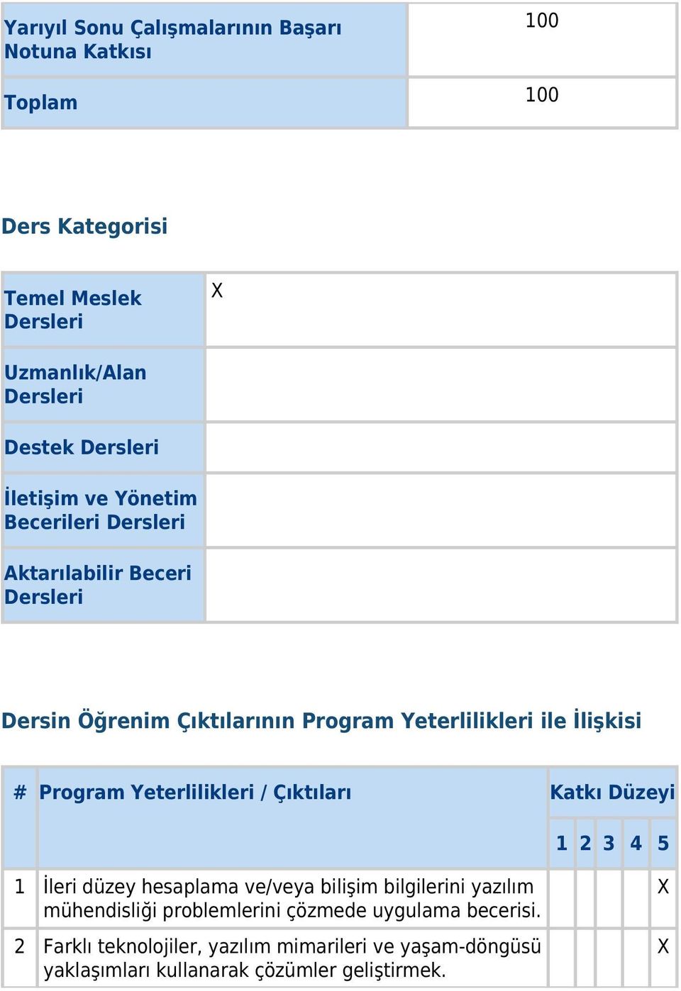 İlişkisi # Program Yeterlilikleri / Çıktıları Katkı Düzeyi 1 2 3 4 5 1 İleri düzey hesaplama ve/veya bilişim bilgilerini yazılım