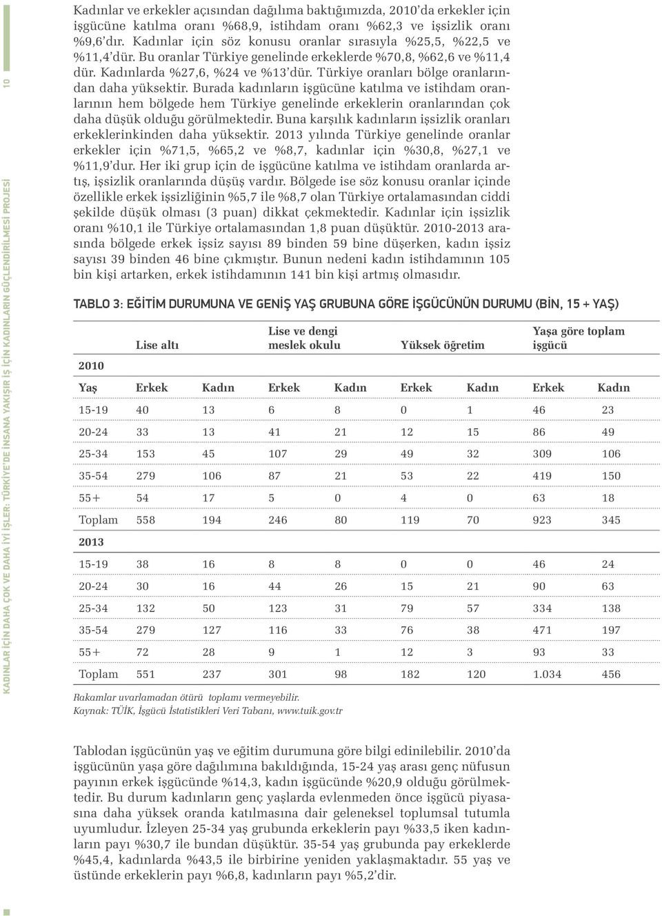 Bu oranlar Türkiye genelinde erkeklerde %70,8, %62,6 ve %11,4 dür. Kadınlarda %27,6, %24 ve %13 dür. Türkiye oranları bölge oranlarından daha yüksektir.