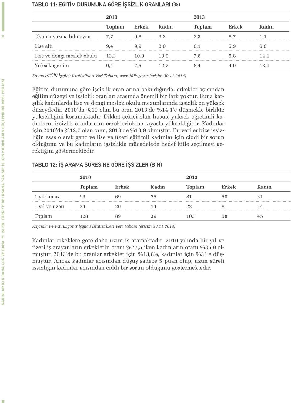 Kaynak:TÜİK İşgücü İstatistikleri Veri Tabanı, www.tüik.gov.tr (erişim 30.11.