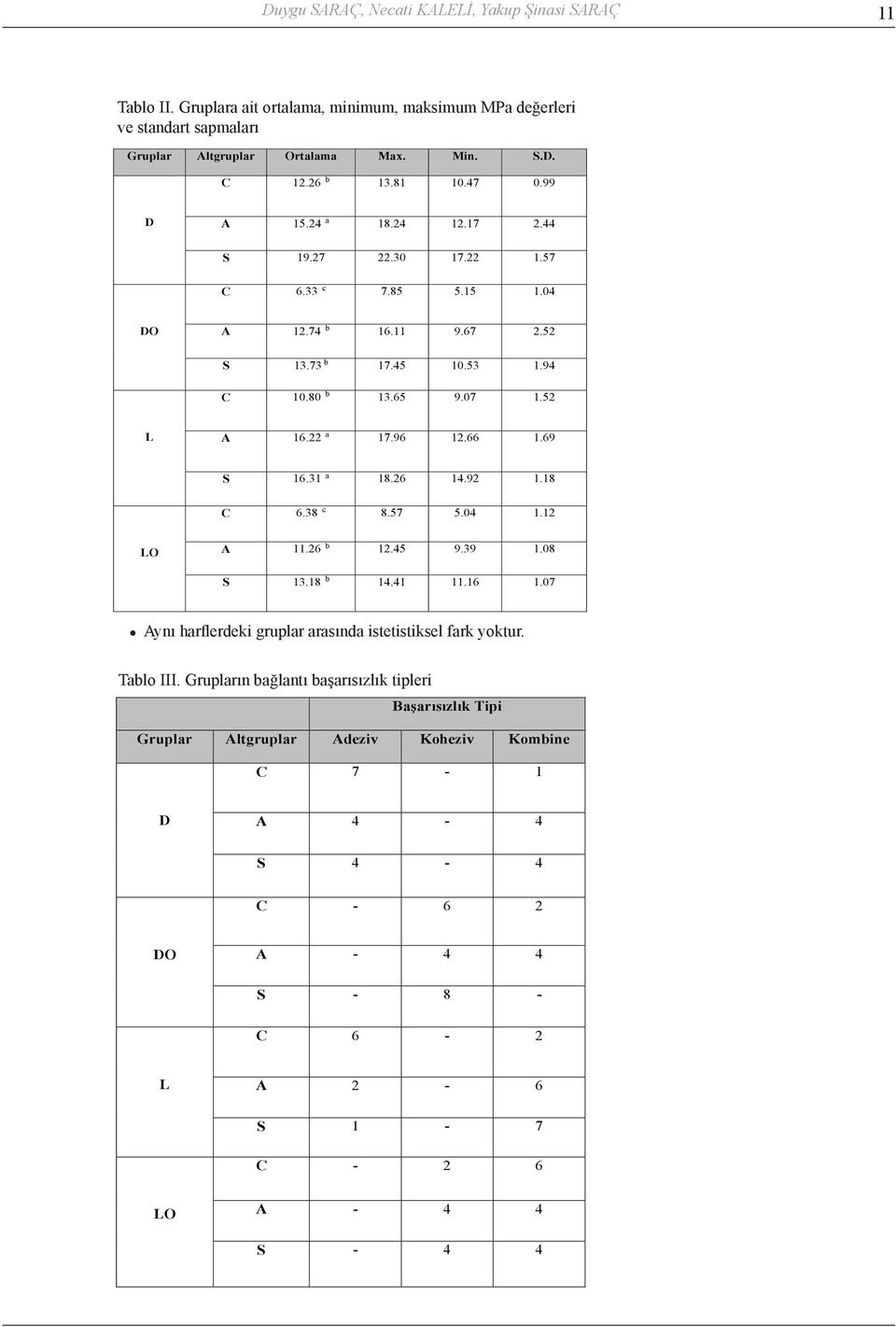 96 12.66 1.69 S 16.31 a 18.26 14.92 1.18 C 6.38 c 8.57 5.04 1.12 LO A 11.26 b 12.45 9.39 1.08 S 13.18 b 14.41 11.16 1.07 Aynı harflerdeki gruplar arasında istetistiksel fark yoktur.