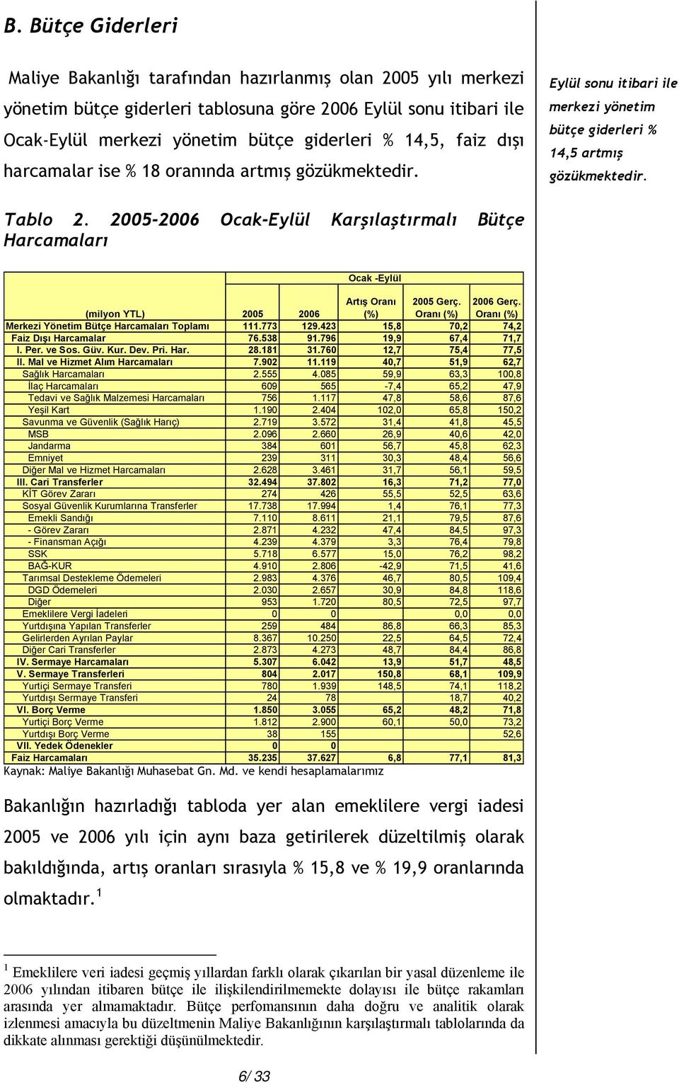 2005-2006 Ocak-Eylül Karşılaştırmalı Bütçe Harcamaları Ocak -Eylül (milyon YTL) 2005 2006 Artış Oranı (%) 2005 Gerç. Oranı (%) 2006 Gerç. Oranı (%) Merkezi Yönetim Bütçe Harcamaları Toplamı 111.