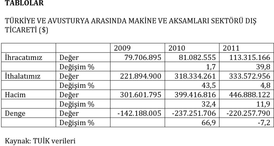 900 318.334.261 333.572.956 Değişim % 43,5 4,8 Hacim Değer 301.601.795 399.416.816 446.888.