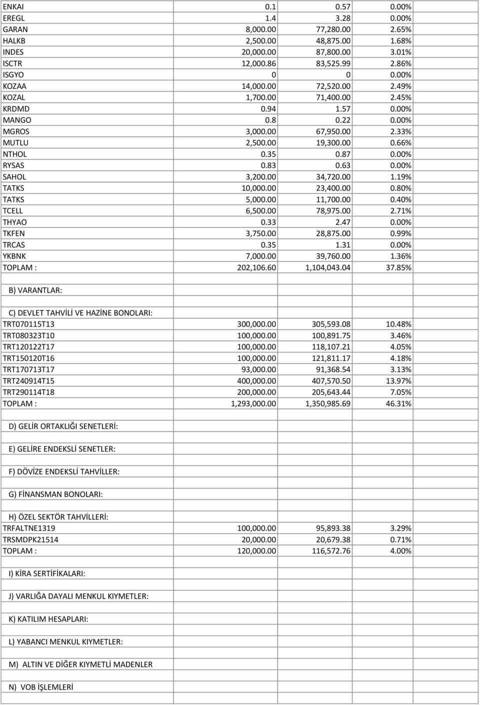 00% SAHOL 3,200.00 34,720.00 1.19% TATKS 10,000.00 23,400.00 0.80% TATKS 5,000.00 11,700.00 0.40% TCELL 6,500.00 78,975.00 2.71% THYAO 0.33 2.47 0.00% TKFEN 3,750.00 28,875.00 0.99% TRCAS 0.35 1.31 0.