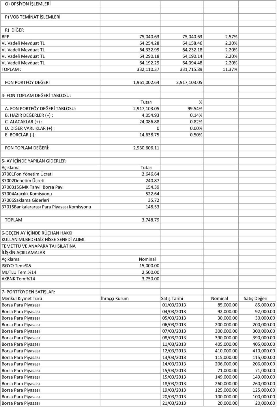 05 4- FON TOPLAM DEĞERİ TABLOSU: Tutarı % A. FON PORTFÖY DEĞERİ TABLOSU: 2,917,103.05 99.54% B. HAZIR DEĞERLER (+) : 4,054.93 0.14% C. ALACAKLAR (+) : 24,086.88 0.82% D. DİĞER VARLIKLAR (+) : 0 0.