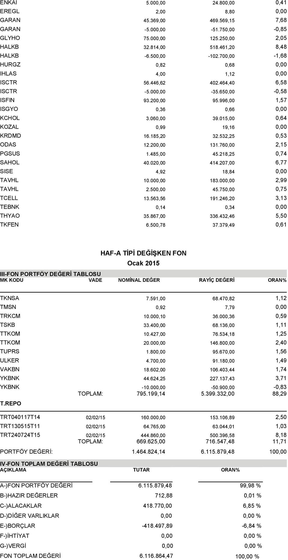 015,00 0,64 KOZAL 0,99 19,16 0,00 KRDMD 16.185,20 32.532,25 0,53 ODAS 12.200,00 131.760,00 2,15 PGSUS 1.485,00 45.218,25 0,74 SAHOL 40.020,00 414.207,00 6,77 SISE 4,92 18,84 0,00 TAVHL 10.000,00 183.