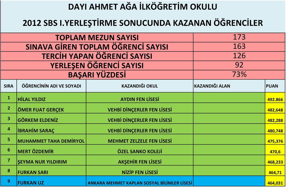 SIRA ÖĞRENCİNİN ADI VE SOYADI KAZANDIĞI OKUL KAZANDIĞI ALAN PUAN 1 HİLAL YILDIZ AYDIN FEN LİSESİ 492.