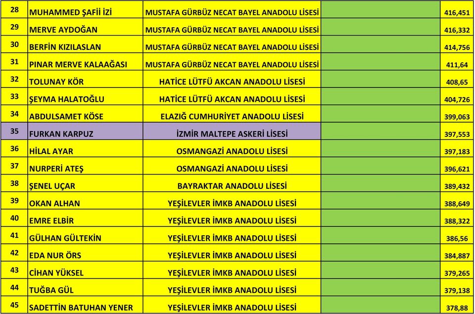 404,726 34 ABDULSAMET KÖSE ELAZIĞ CUMHURİYET ANADOLU LİSESİ 399,063 35 FURKAN KARPUZ İZMİR MALTEPE ASKERİ LİSESİ 397,553 36 HİLAL AYAR OSMANGAZİ ANADOLU LİSESİ 397,183 37 NURPERİ ATEŞ OSMANGAZİ