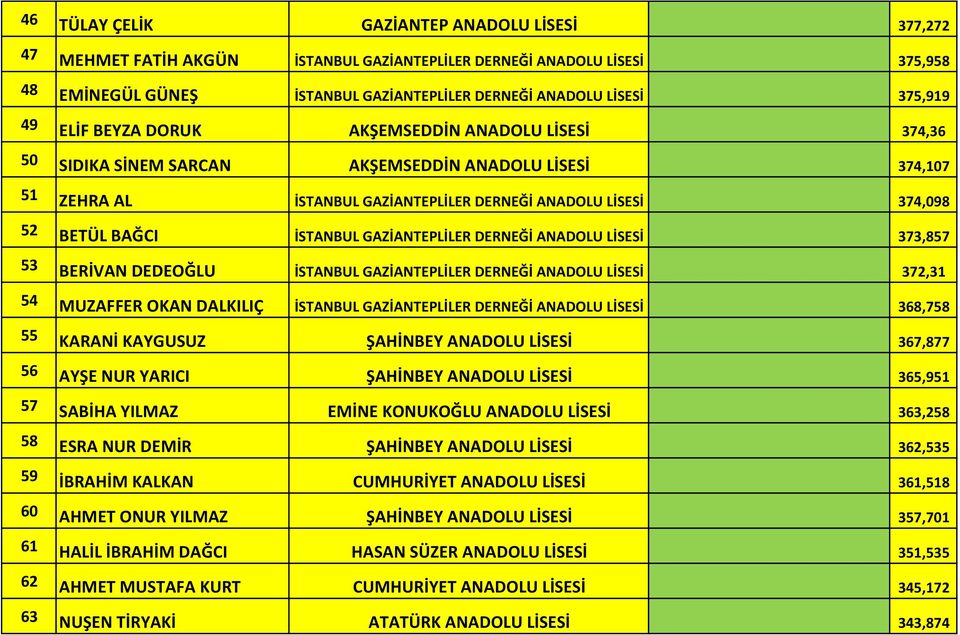 İSTANBUL GAZİANTEPLİLER DERNEĞİ ANADOLU LİSESİ 373,857 53 BERİVAN DEDEOĞLU İSTANBUL GAZİANTEPLİLER DERNEĞİ ANADOLU LİSESİ 372,31 54 MUZAFFER OKAN DALKILIÇ İSTANBUL GAZİANTEPLİLER DERNEĞİ ANADOLU