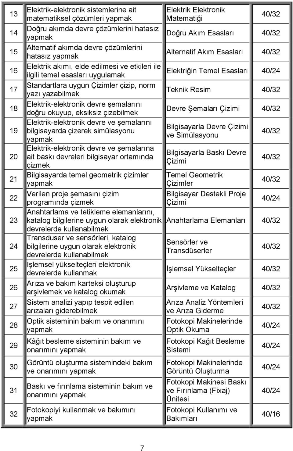 eksiksiz çizebilmek Elektrik-elektronik devre ve şemalarını bilgisayarda çizerek simülasyonu Elektrik-elektronik devre ve şemalarına ait baskı devreleri bilgisayar ortamında çizmek Bilgisayarda temel