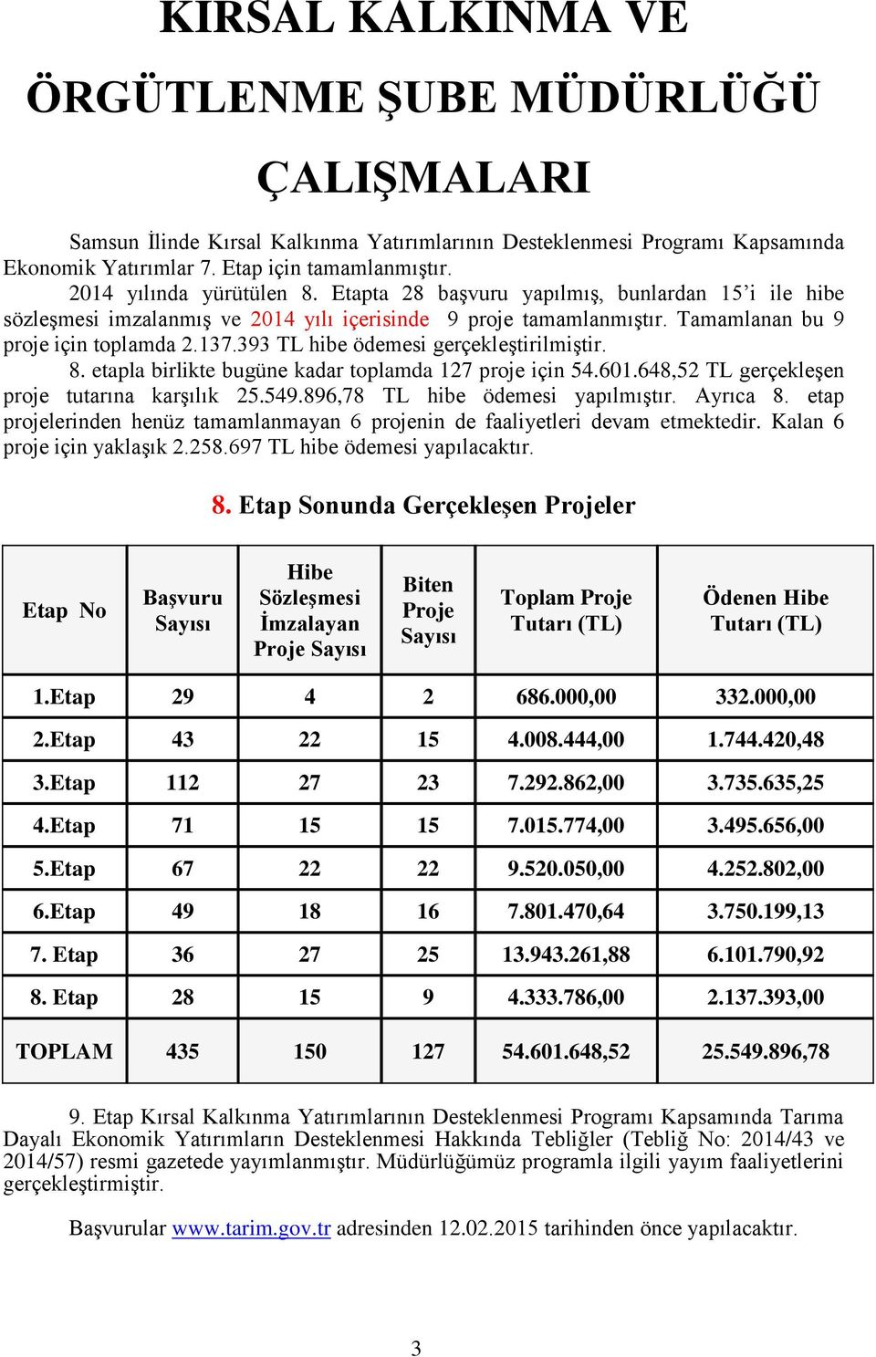 393 TL hibe ödemesi gerçekleştirilmiştir. 8. etapla birlikte bugüne kadar toplamda 127 proje için 54.601.648,52 TL gerçekleşen proje tutarına karşılık 25.549.896,78 TL hibe ödemesi yapılmıştır.