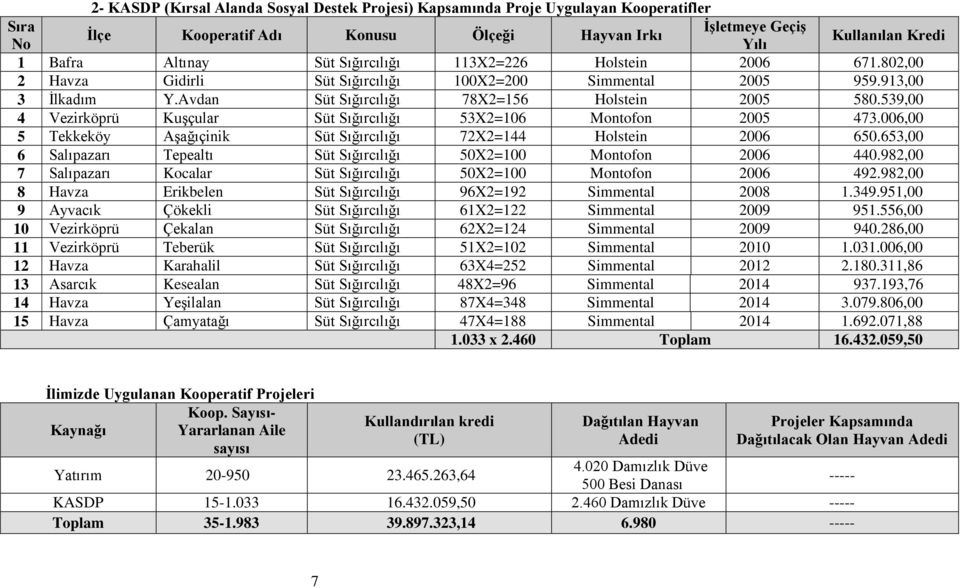 539,00 4 Vezirköprü Kuşçular Süt Sığırcılığı 53X2=106 Montofon 2005 473.006,00 5 Tekkeköy Aşağıçinik Süt Sığırcılığı 72X2=144 Holstein 2006 650.