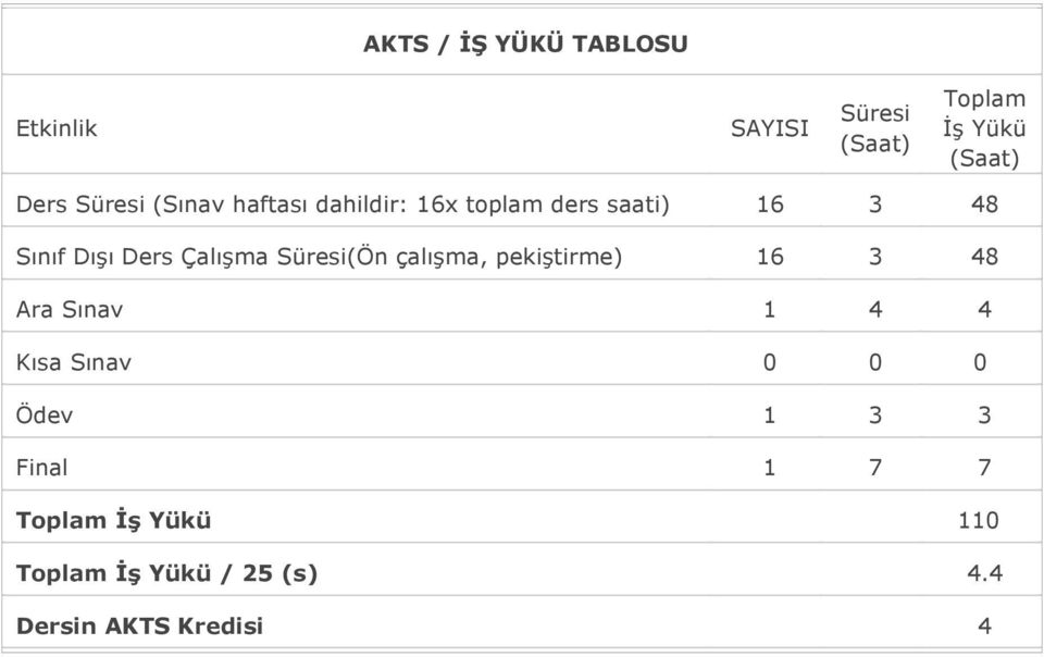 Çalışma Süresi(Ön çalışma, pekiştirme) 16 48 Ara Sınav 1 4 4 Kısa Sınav 0 0 0