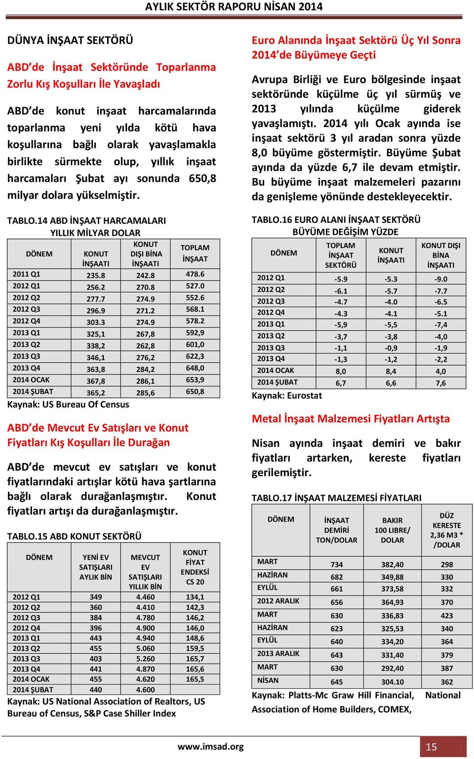 14 ABD İNŞAAT HARCAMALARI YILLIK MİLYAR DOLAR KONUT TOPLAM DÖNEM KONUT DIŞI BİNA İNŞAAT İNŞAATI İNŞAATI 2011 Q1 235.8 242.8 478.6 2012 Q1 256.2 270.8 527.0 2012 Q2 277.7 274.9 552.6 2012 Q3 296.9 271.