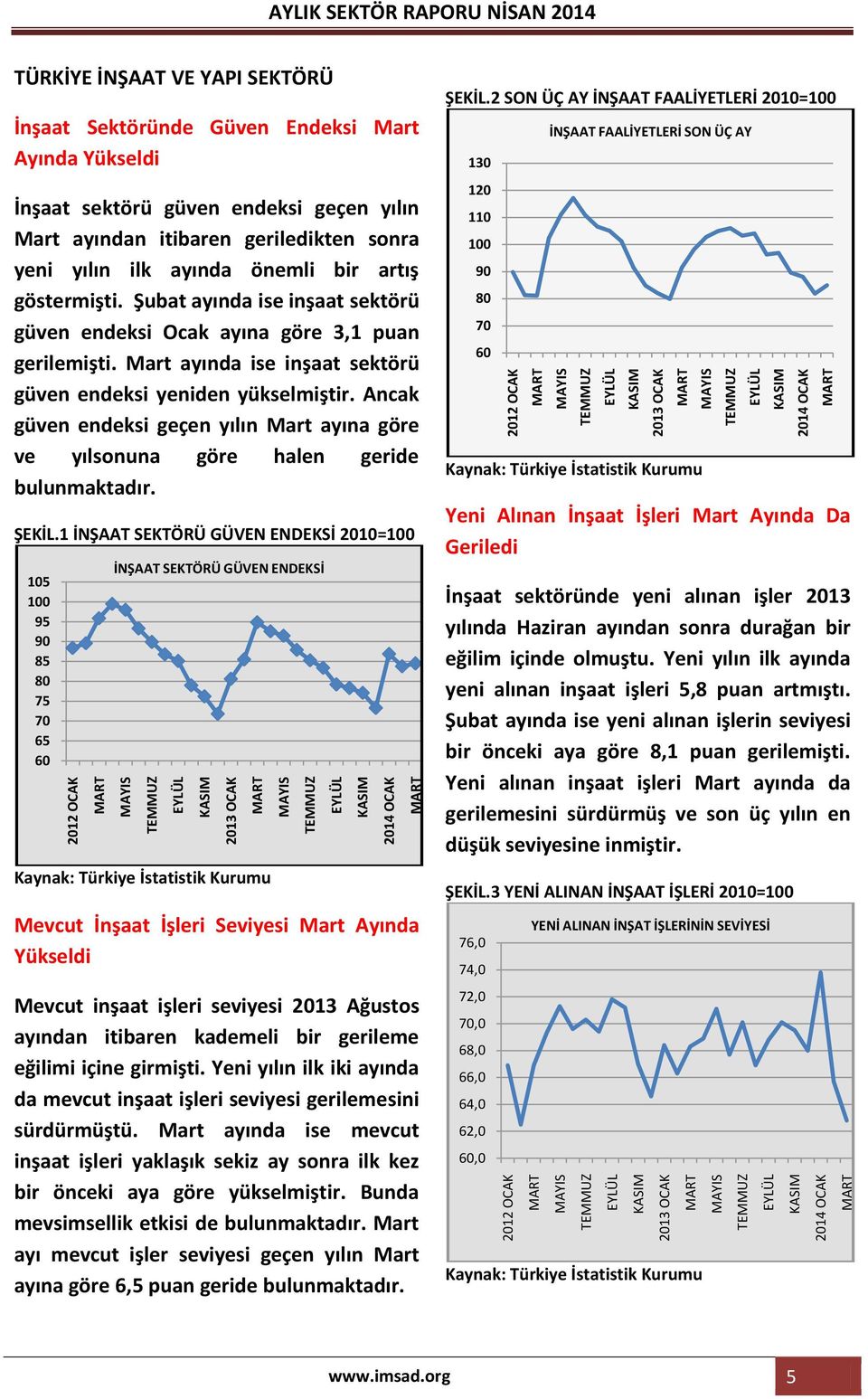 Şubat ayında ise inşaat sektörü güven endeksi Ocak ayına göre 3,1 puan gerilemişti. Mart ayında ise inşaat sektörü güven endeksi yeniden yükselmiştir.