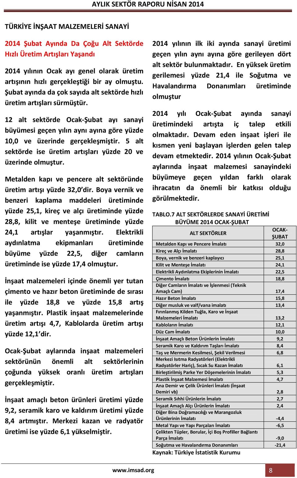 5 alt sektörde ise üretim artışları yüzde 20 ve üzerinde olmuştur. Metalden kapı ve pencere alt sektöründe üretim artışı yüzde 32,0 dir.