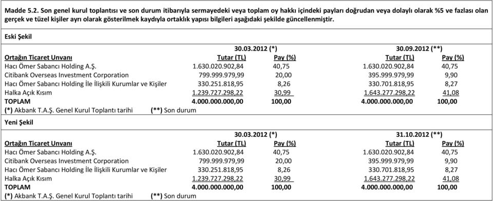 kaydıyla ortaklık yapısı bilgileri aşağıdaki şekilde güncellenmiştir. 30.03.2012 (*) 30.09.2012 (**) Ortağın Ticaret Unvanı Tutar (TL) Pay (%) Tutar (TL) Pay (%) Hacı Ömer Sabancı Holding A.Ş. 1.630.