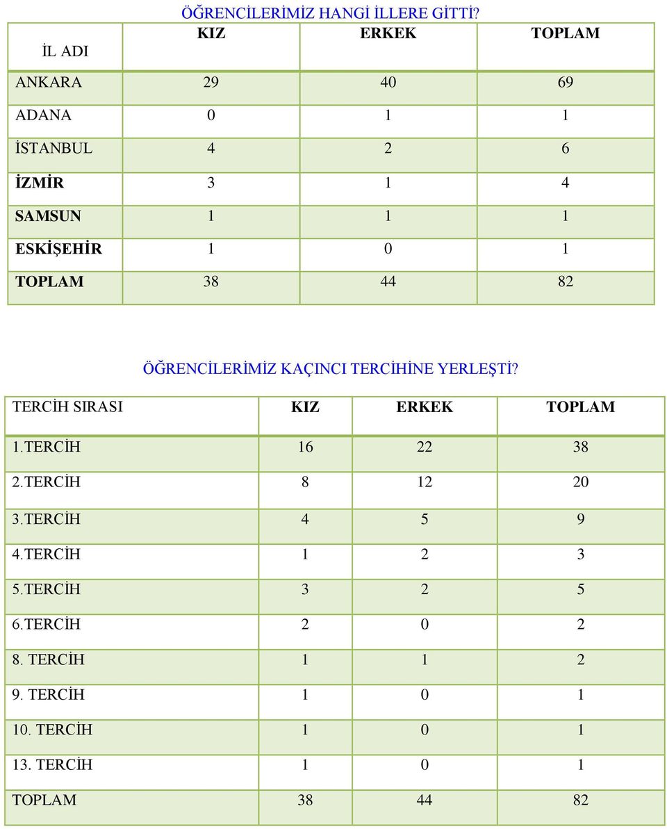 TOPLAM 38 44 82 ÖĞRENCİLERİMİZ KAÇINCI TERCİHİNE YERLEŞTİ? TERCİH SIRASI KIZ ERKEK TOPLAM 1.