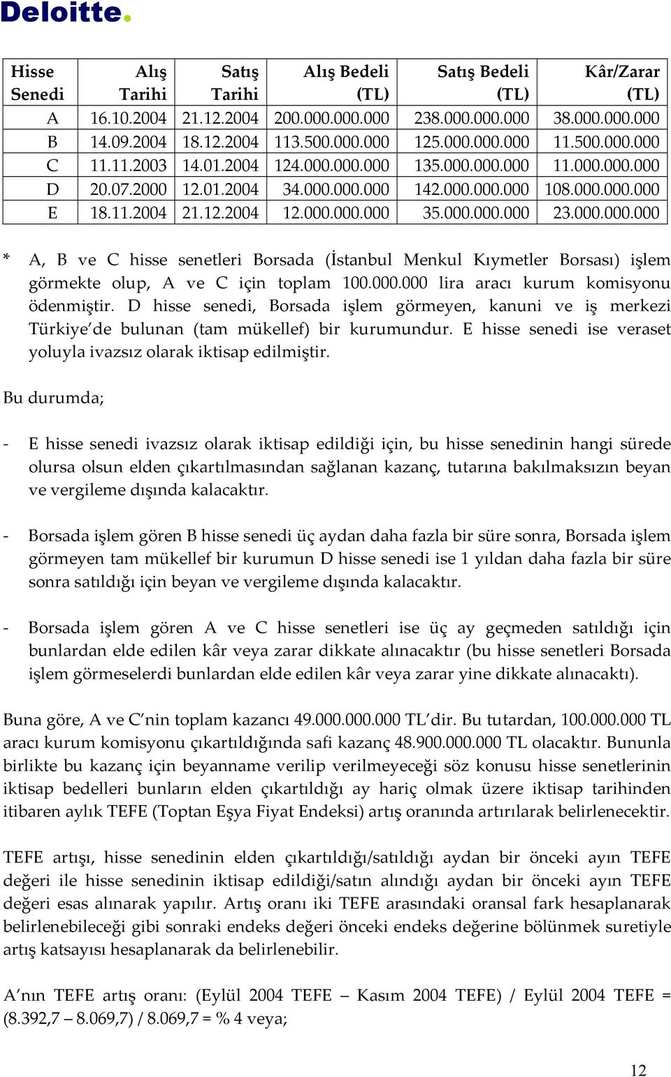000.000.000 23.000.000.000 * A, B ve C hisse senetleri Borsada (İstanbul Menkul Kıymetler Borsası) işlem görmekte olup, A ve C için toplam 100.000.000 lira aracı kurum komisyonu ödenmiştir.