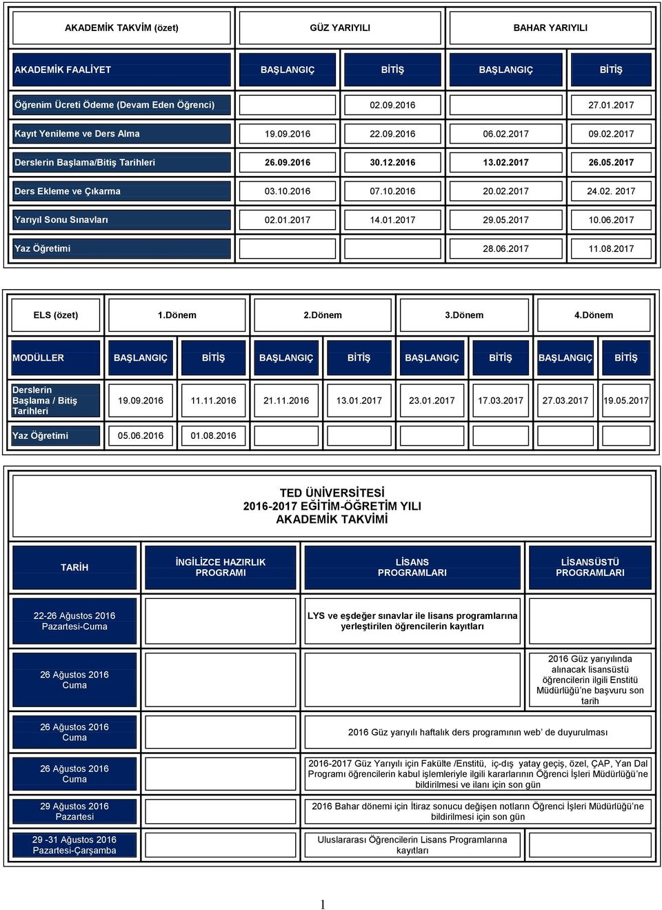 01.2017 14.01.2017 29.05.2017 10.06.2017 Yaz Öğretimi 28.06.2017 11.08.2017 (özet) 1.Dönem 2.Dönem 3.Dönem 4.