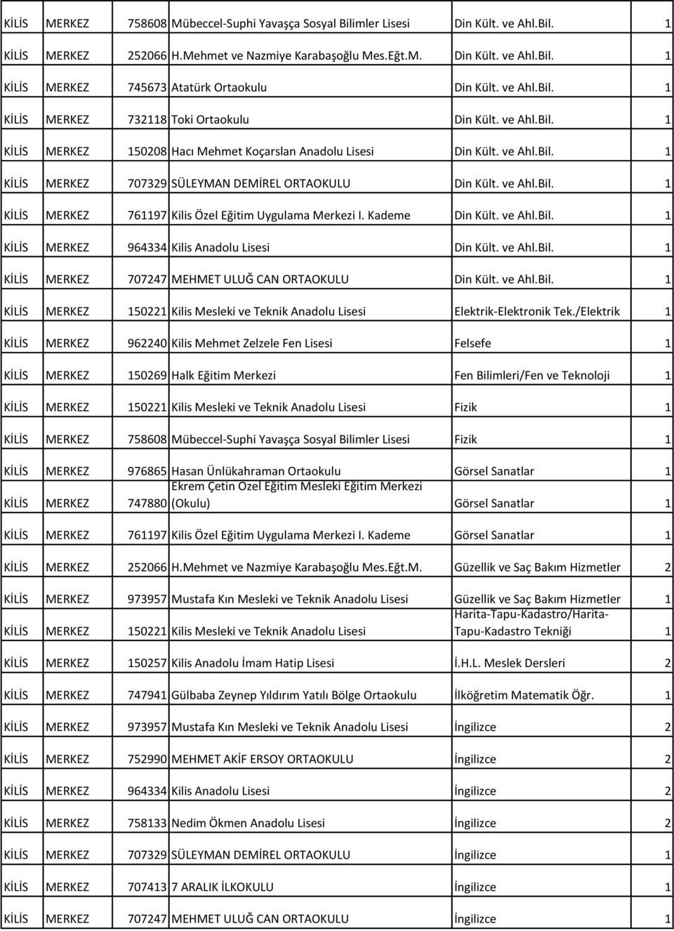 ve Ahl.Bil. 1 KİLİS MERKEZ 761197 Kilis Özel Eğitim Uygulama Merkezi I. Kademe Din Kült. ve Ahl.Bil. 1 KİLİS MERKEZ 964334 Kilis Anadolu Lisesi Din Kült. ve Ahl.Bil. 1 KİLİS MERKEZ 707247 MEHMET ULUĞ CAN ORTAOKULU Din Kült.