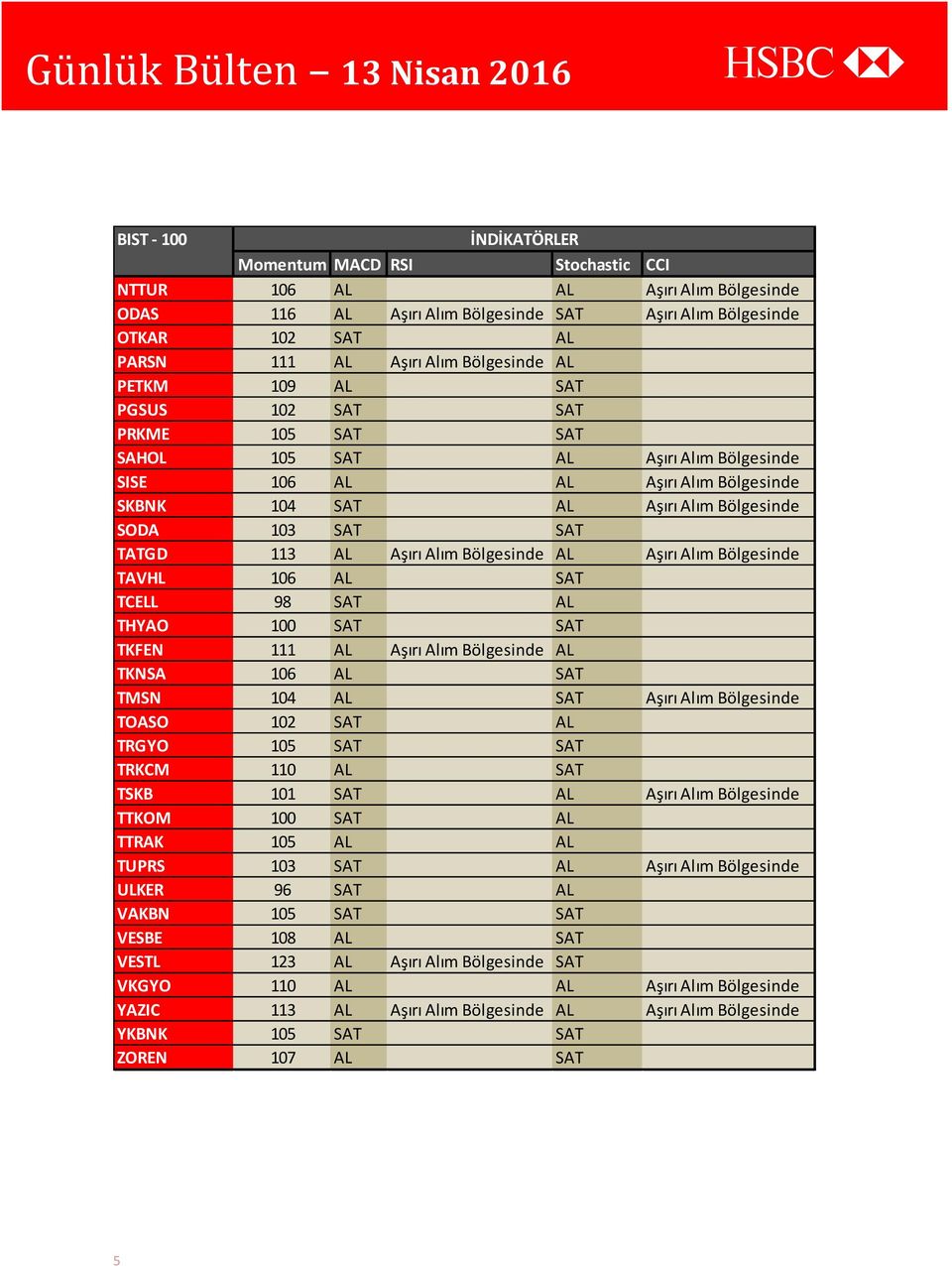 TATGD 113 AL Aşırı Alım Bölgesinde AL Aşırı Alım Bölgesinde TAVHL 106 AL SAT TCELL 98 SAT AL THYAO 100 SAT SAT TKFEN 111 AL Aşırı Alım Bölgesinde AL TKNSA 106 AL SAT TMSN 104 AL SAT Aşırı Alım