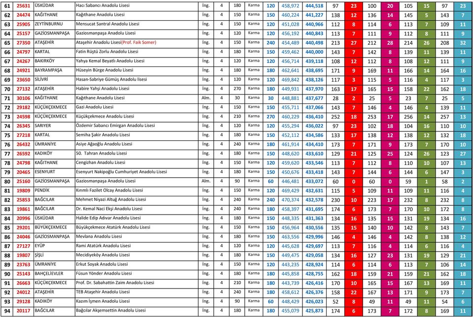 4 150 Karma 120 451,028 440,966 112 8 114 6 113 7 109 11 64 25157 GAZİOSMANPAŞA Gaziosmanpaşa Anadolu Lisesi İng.