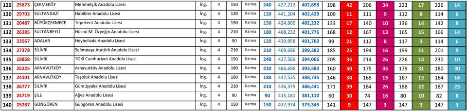 Özyeğin Anadolu Lisesi İng. 4 210 Karma 180 468,232 401,776 168 12 167 13 165 15 166 14 133 23567 ADALAR Heybeliada Anadolu Lisesi İng.