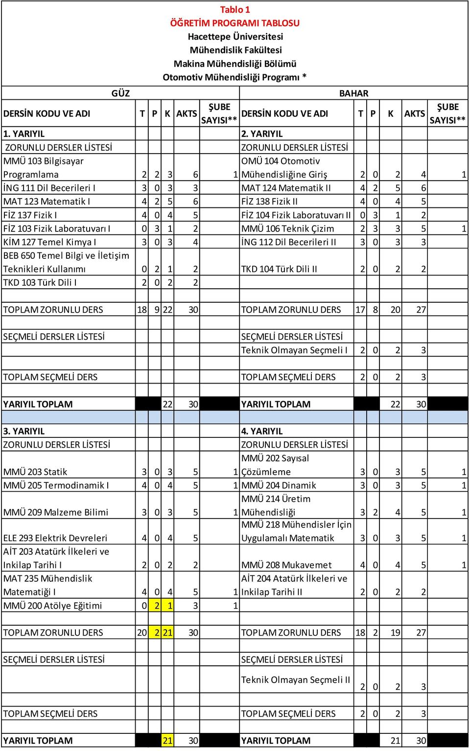137 Fizik I 4 0 4 5 FİZ 104 Fizik Laboratuvarı II 0 3 1 FİZ 103 Fizik Laboratuvarı I 0 3 1 MMÜ 106 Teknik Çizim 3 3 5 1 KİM 17 Temel Kimya I 3 0 3 4 İNG 11 Dil Becerileri II 3 0 3 3 BEB 650 Temel
