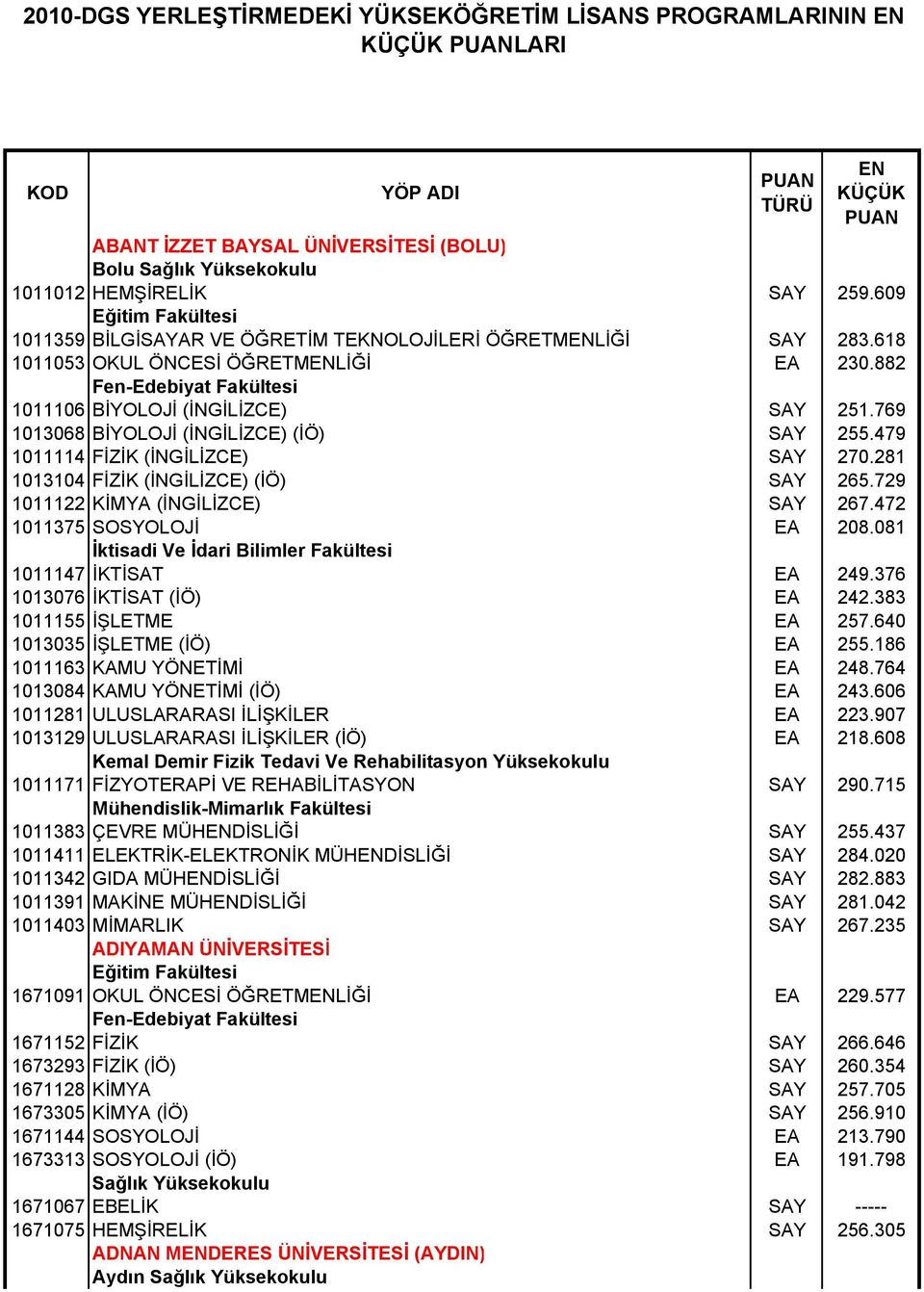 769 1013068 BİYOLOJİ (İNGİLİZCE) (İÖ) SAY 255.479 1011114 FİZİK (İNGİLİZCE) SAY 270.281 1013104 FİZİK (İNGİLİZCE) (İÖ) SAY 265.729 1011122 KİMYA (İNGİLİZCE) SAY 267.472 1011375 SOSYOLOJİ EA 208.