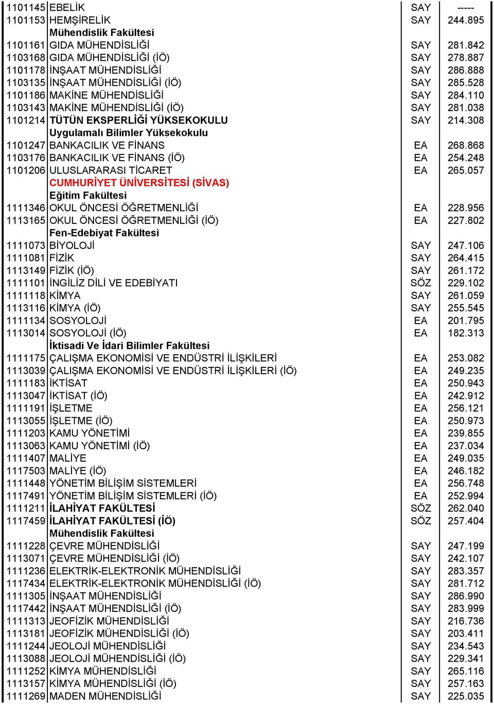 308 Uygulamalı Bilimler Yüksekokulu 1101247 BANKACILIK VE FİNANS EA 268.868 1103176 BANKACILIK VE FİNANS (İÖ) EA 254.248 1101206 ULUSLARARASI TİCARET EA 265.