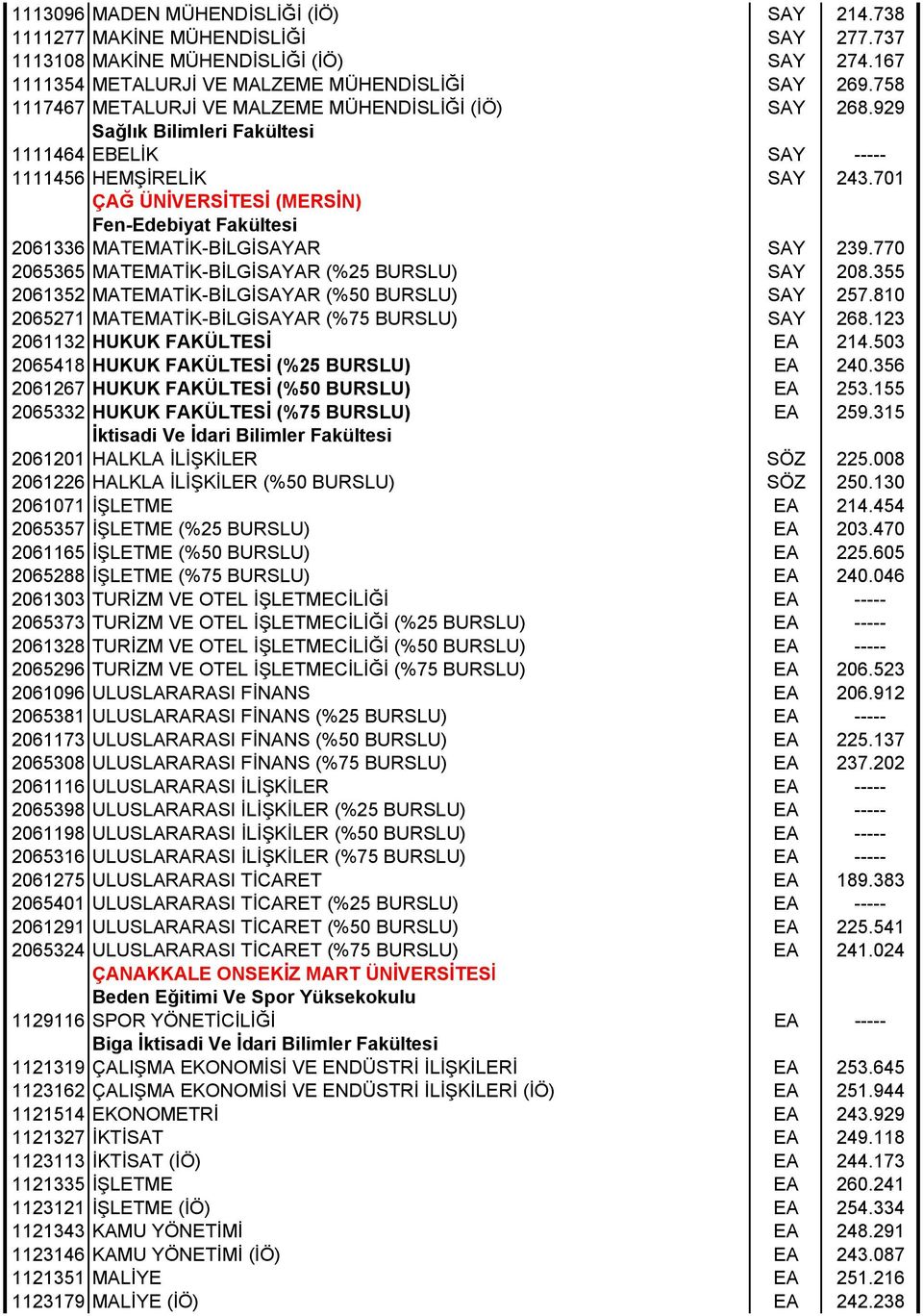 701 ÇAĞ ÜNİVERSİTESİ (MERSİN) 2061336 MATEMATİK-BİLGİSAYAR SAY 239.770 2065365 MATEMATİK-BİLGİSAYAR (%25 BURSLU) SAY 208.355 2061352 MATEMATİK-BİLGİSAYAR (%50 BURSLU) SAY 257.