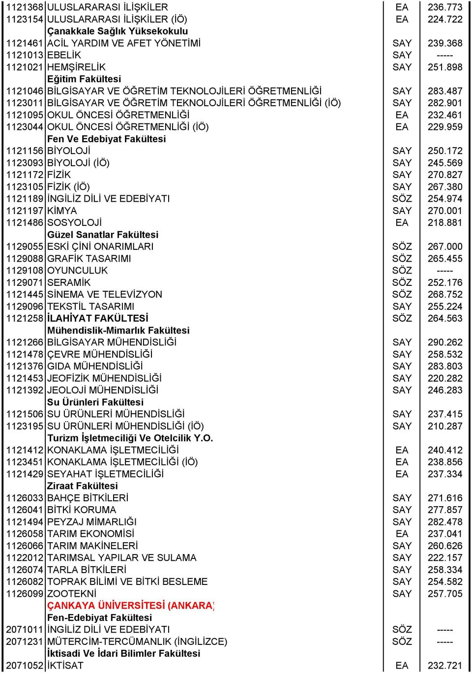 901 1121095 OKUL ÖNCESİ ÖĞRETMENLİĞİ EA 232.461 1123044 OKUL ÖNCESİ ÖĞRETMENLİĞİ (İÖ) EA 229.959 Fen Ve Edebiyat Fakültesi 1121156 BİYOLOJİ SAY 250.172 1123093 BİYOLOJİ (İÖ) SAY 245.