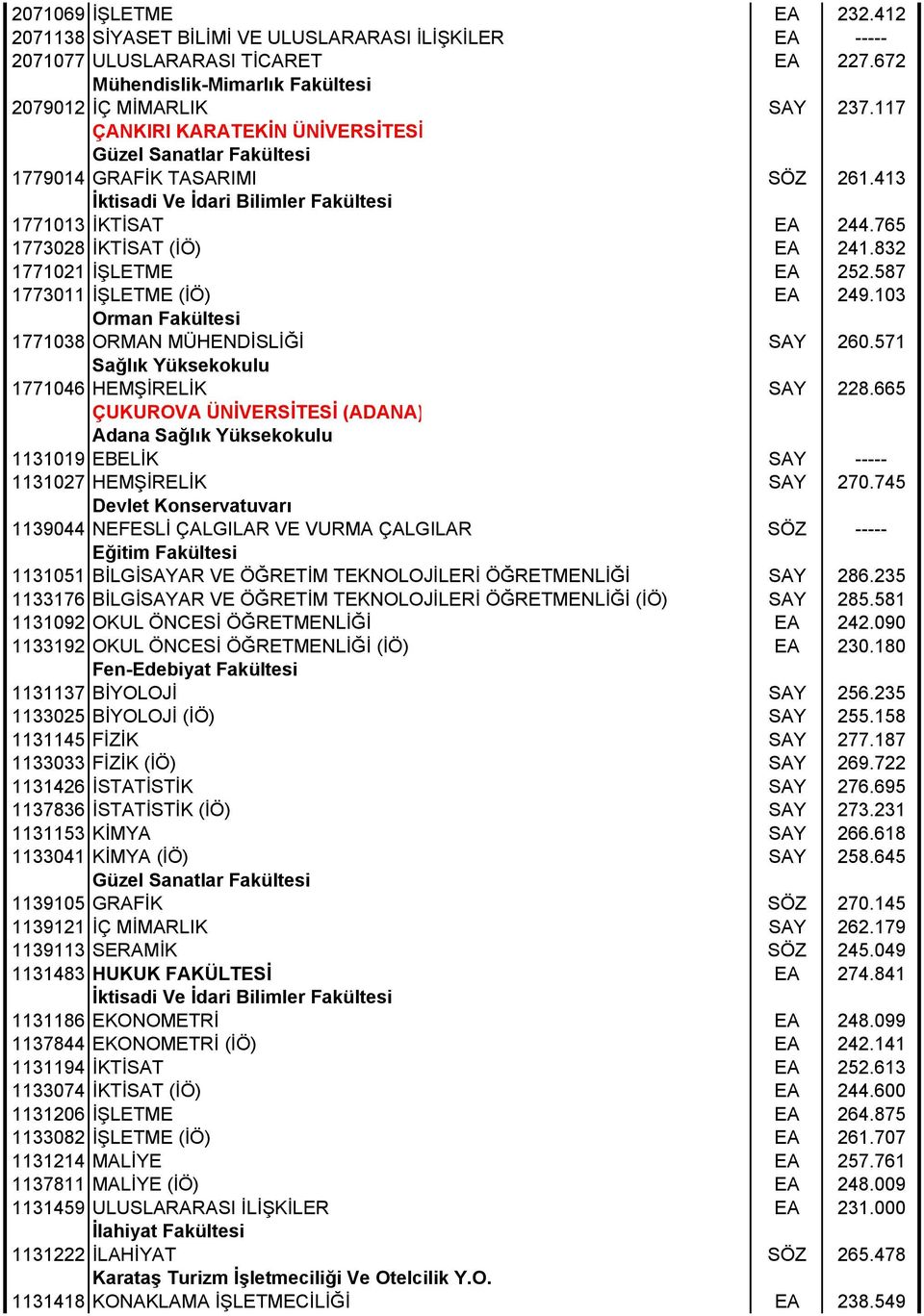 587 1773011 İŞLETME (İÖ) EA 249.103 Orman Fakültesi 1771038 ORMAN MÜHENDİSLİĞİ SAY 260.571 Sağlık Yüksekokulu 1771046 HEMŞİRELİK SAY 228.