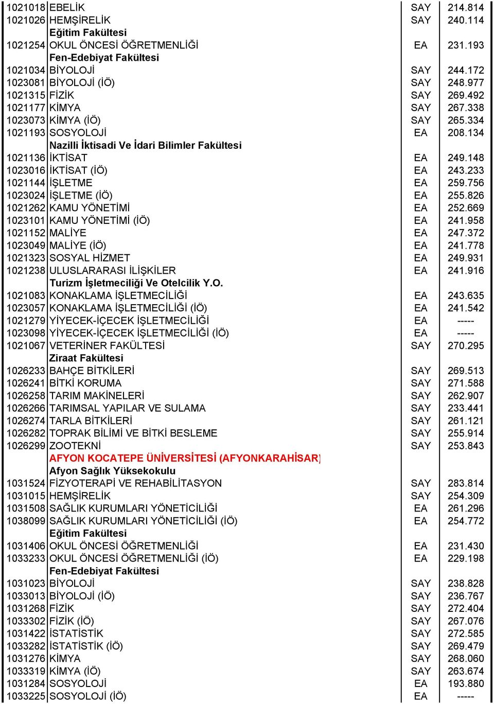 756 1023024 İŞLETME (İÖ) EA 255.826 1021262 KAMU YÖNETİMİ EA 252.669 1023101 KAMU YÖNETİMİ (İÖ) EA 241.958 1021152 MALİYE EA 247.372 1023049 MALİYE (İÖ) EA 241.778 1021323 SOSYAL HİZMET EA 249.