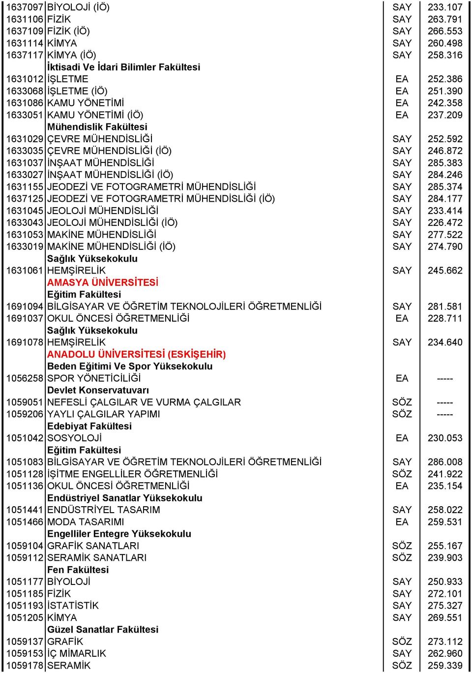 872 1631037 İNŞAAT MÜHENDİSLİĞİ SAY 285.383 1633027 İNŞAAT MÜHENDİSLİĞİ (İÖ) SAY 284.246 1631155 JEODEZİ VE FOTOGRAMETRİ MÜHENDİSLİĞİ SAY 285.