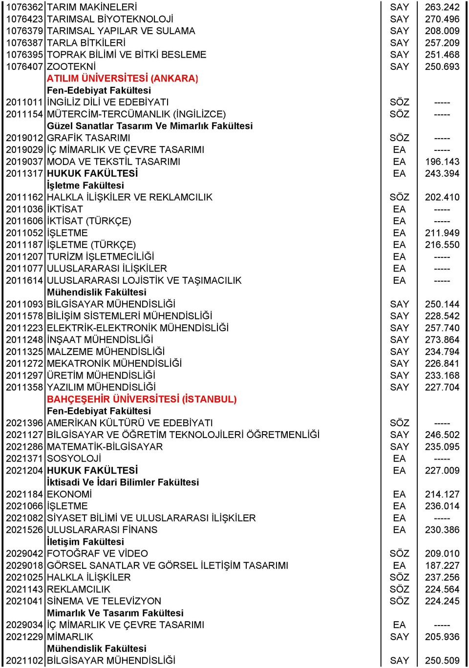 693 ATILIM ÜNİVERSİTESİ (ANKARA) 2011011 İNGİLİZ DİLİ VE EDEBİYATI SÖZ ----- 2011154 MÜTERCİM-TERCÜMANLIK (İNGİLİZCE) SÖZ ----- Güzel Sanatlar Tasarım Ve Mimarlık Fakültesi 2019012 GRAFİK TASARIMI