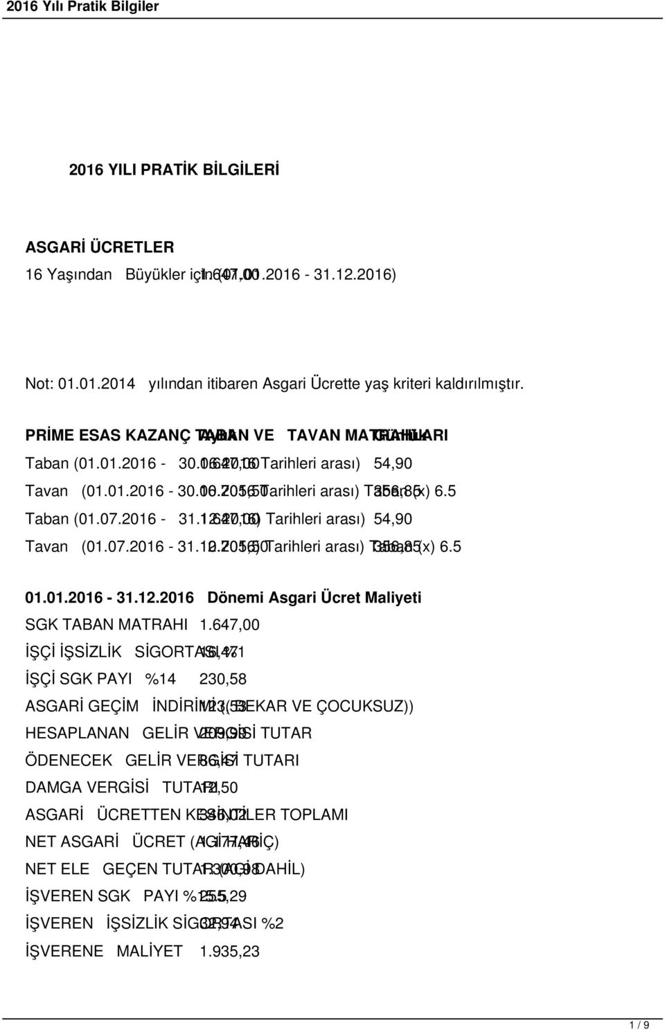 5 Taban (01.07.2016-31.12.2016) 1.647,00 Tarihleri arası) 54,90 Tavan (01.07.2016-31.12.2016) 10.705,50 Tarihleri arası) Taban 356,85 (x) 6.5 01.01.2016-31.12.2016 Dönemi Asgari Ücret Maliyeti SGK TABAN MATRAHI 1.