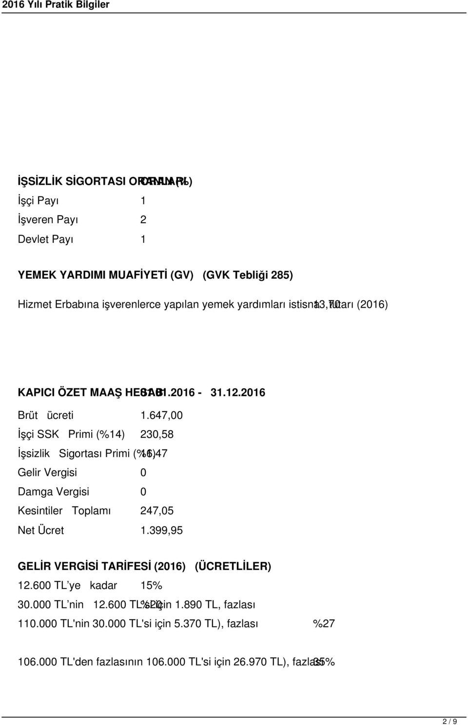 647,00 İşçi SSK Primi (%14) 230,58 İşsizlik Sigortası Primi (%1) 16,47 Gelir Vergisi 0 Damga Vergisi 0 Kesintiler Toplamı 247,05 Net Ücret 1.