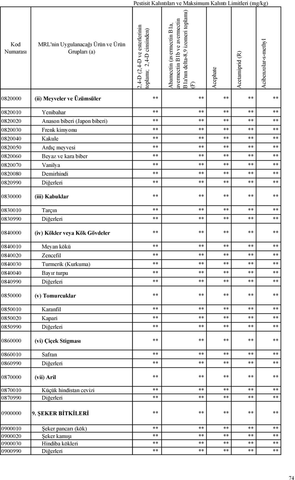 0820080 Demirhindi 0820990 Diğerleri 0830000 (iii) Kabuklar 0830010 Tarçın 0830990 Diğerleri 0840000 (iv) Kökler veya Kök Gövdeler 0840010 Meyan kökü 0840020 Zencefil 0840030 Turmerik (Kurkuma)