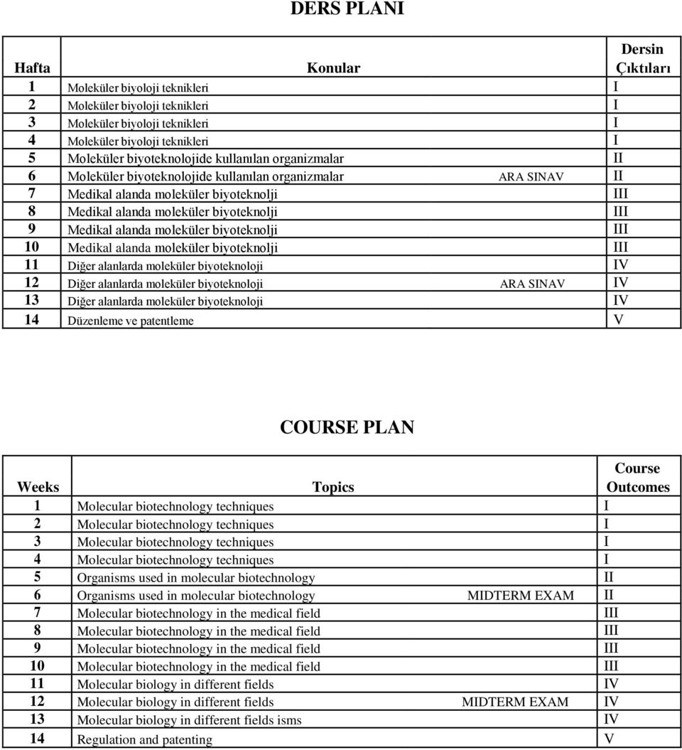 Medikal alanda moleküler biyoteknolji III 10 Medikal alanda moleküler biyoteknolji III 11 Diğer alanlarda moleküler biyoteknoloji IV 12 Diğer alanlarda moleküler biyoteknoloji ARA SINAV IV 13 Diğer