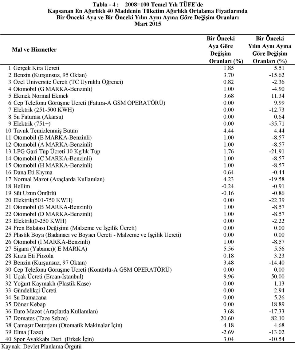 90 5 Ekmek Normal Ekmek 3.68 11.34 6 Cep Telefonu Görüşme Ücreti (Fatura-A GSM OPERATÖRÜ) 0.00 9.99 7 Elektrik (251-500 KWH) 0.00-12.73 8 Su Faturası (Akarsu) 0.00 0.64 9 Elektrik (751+) 0.00-35.