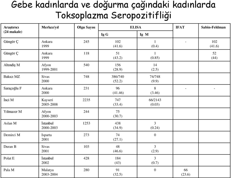 2000-2003 Isparta 2001 Sivas 2001 İstanbul 2002 Malatya 2003-2004 Ig G 245 102 (41.6) 118 51 (43.2) 540 156 (28.9) 748 386/740 (52.2) 231 96 (41.46) 2235 747 (33.4) 244 75 (30.