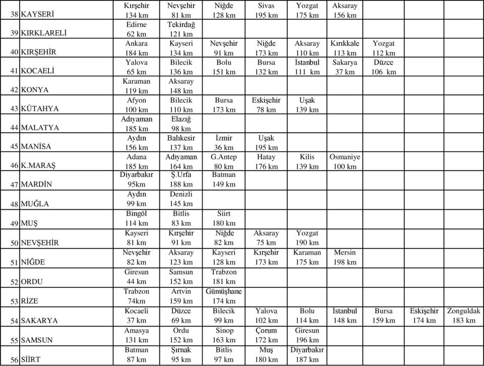 Karaman 119 km 95km 99 km 81 km 82 km 44 km 74km 37 km 81 km 121 km 136 km 98 km Balıkesir 164 km 145 km 83 km 91 km 123 km 152 km