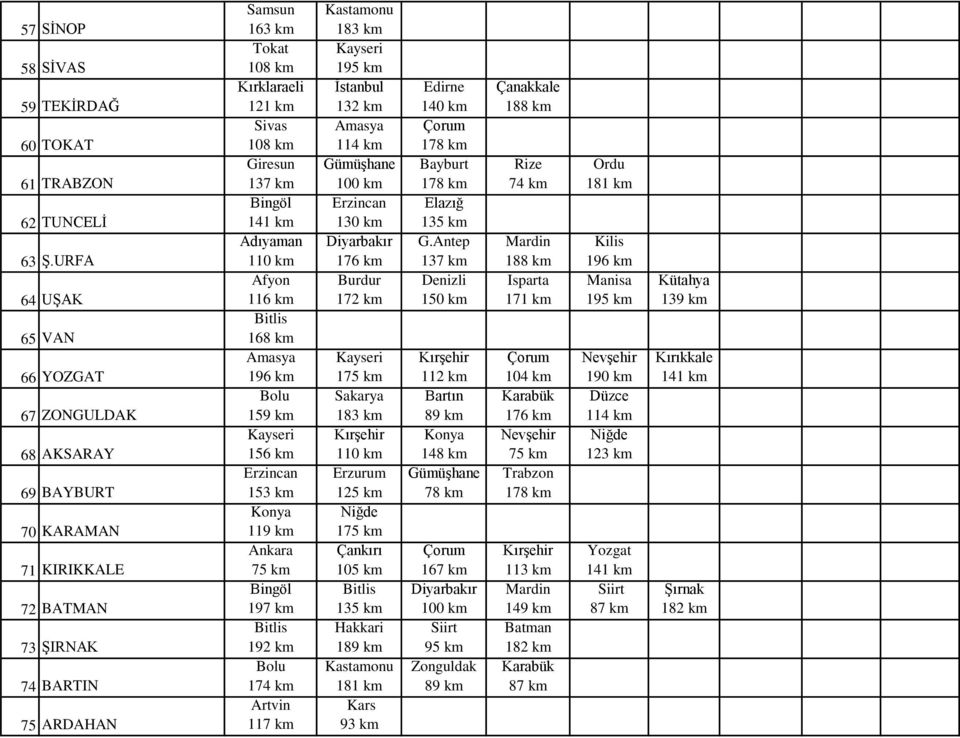 75 ARDAHAN Tokat 108 km Kırklaraeli 121 km Sivas 108 km 116 km 168 km Konya 119 km Ankara 197 km 192 km Artvin 117 km