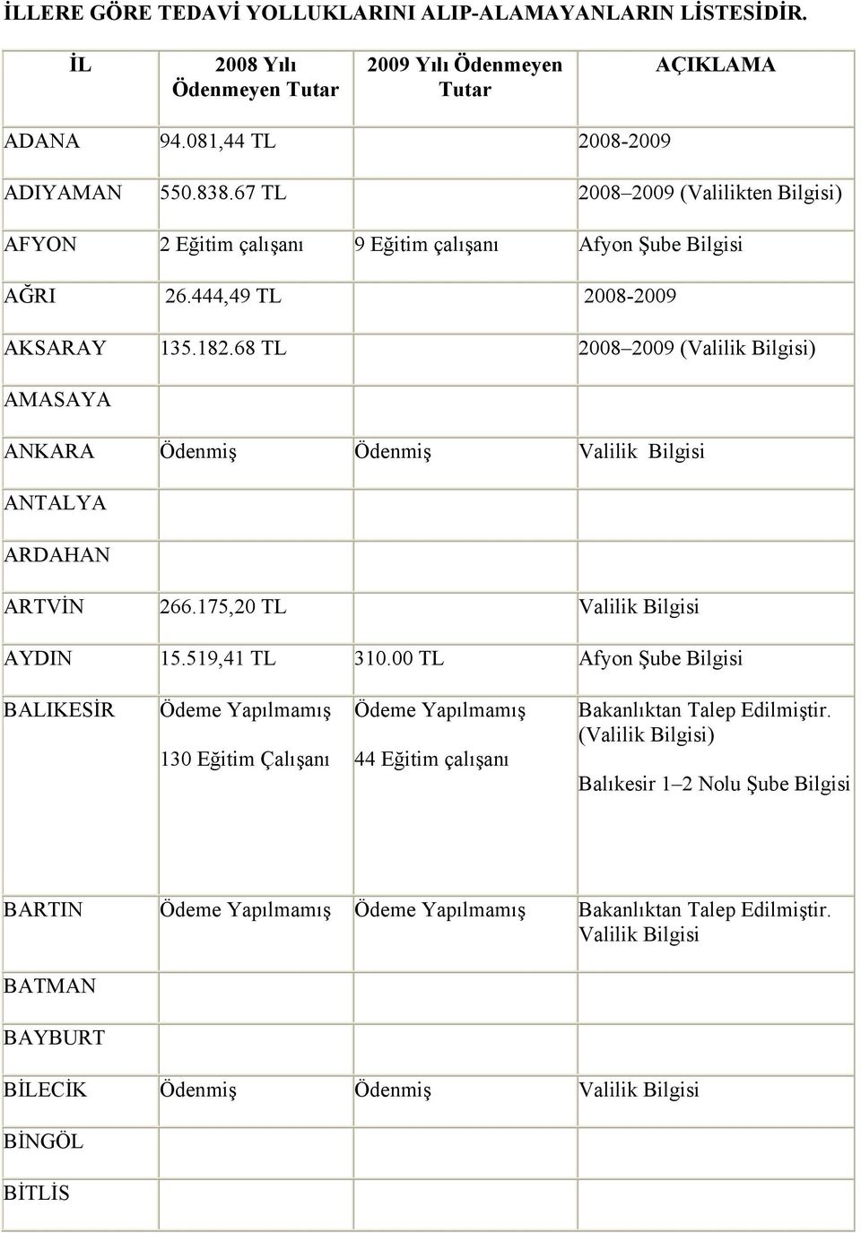 68 TL 2008 2009 () AMASAYA ANKARA Ödenmiş Ödenmiş ANTALYA ARDAHAN ARTVİN 266.175,20 TL AYDIN 15.519,41 TL 310.