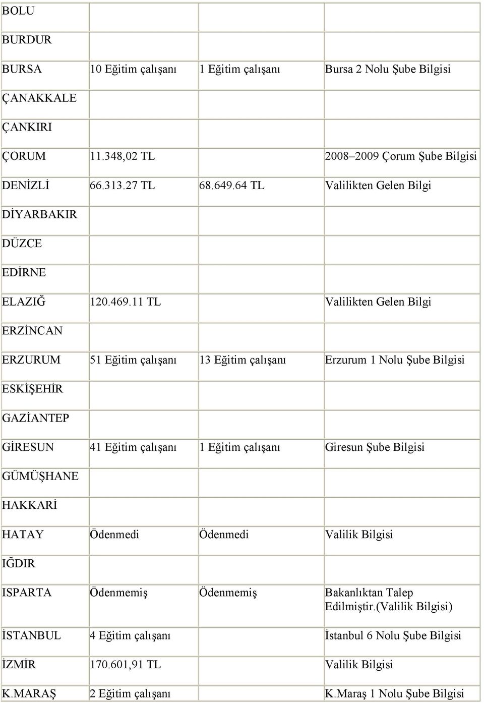 11 TL Valilikten Gelen Bilgi ERZİNCAN ERZURUM 51 Eğitim çalışanı 13 Eğitim çalışanı Erzurum 1 Nolu Şube Bilgisi ESKİŞEHİR GAZİANTEP GİRESUN 41 Eğitim çalışanı 1 Eğitim